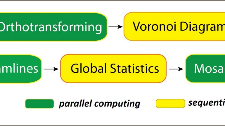 Parallel Computing in Photogrammetry
