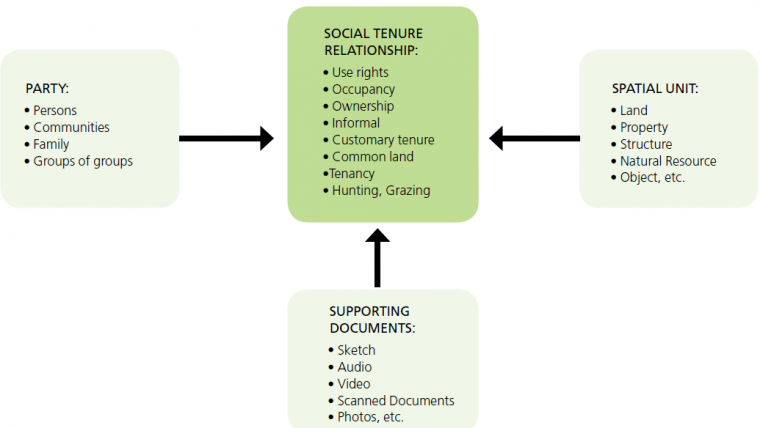 The Power of the Social Tenure Domain Model