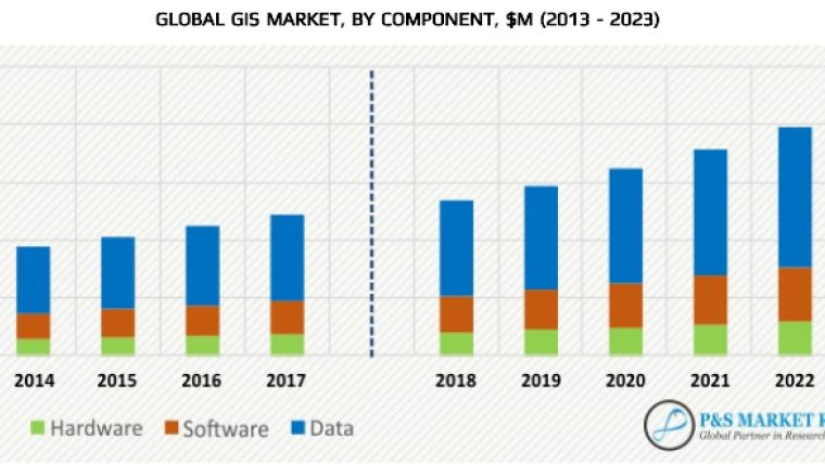 GIS Market to Cross US$17.5 Billion by 2023