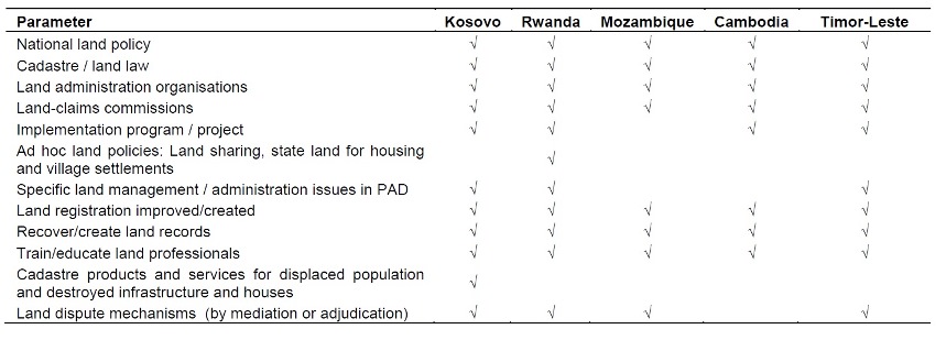 Table 1, Interventions in land administration for post-conflict state-building. (Todorovski, Zevenbergen and Van der Molen, 2016)